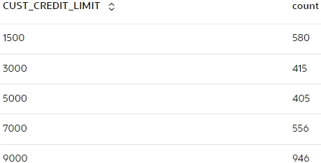 Cross tab for customer limit.
