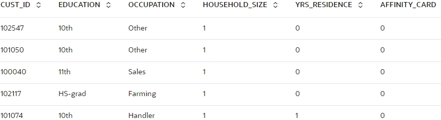 Shows data for demographics