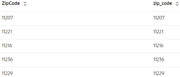 Sample data from columns ZipCode and zip_code, displaying 5 random rows.