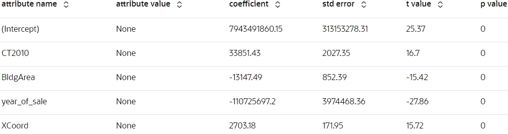 Shows the attribute coefficient.