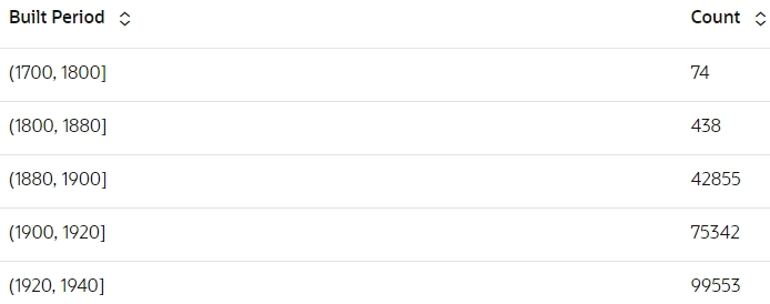 The count of category occurrences for column, built period.