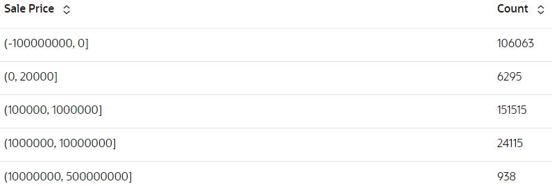 This column shows the count of occurrences for column, sales period.