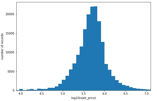 The visual shows the count of occurrences for column, sales price.