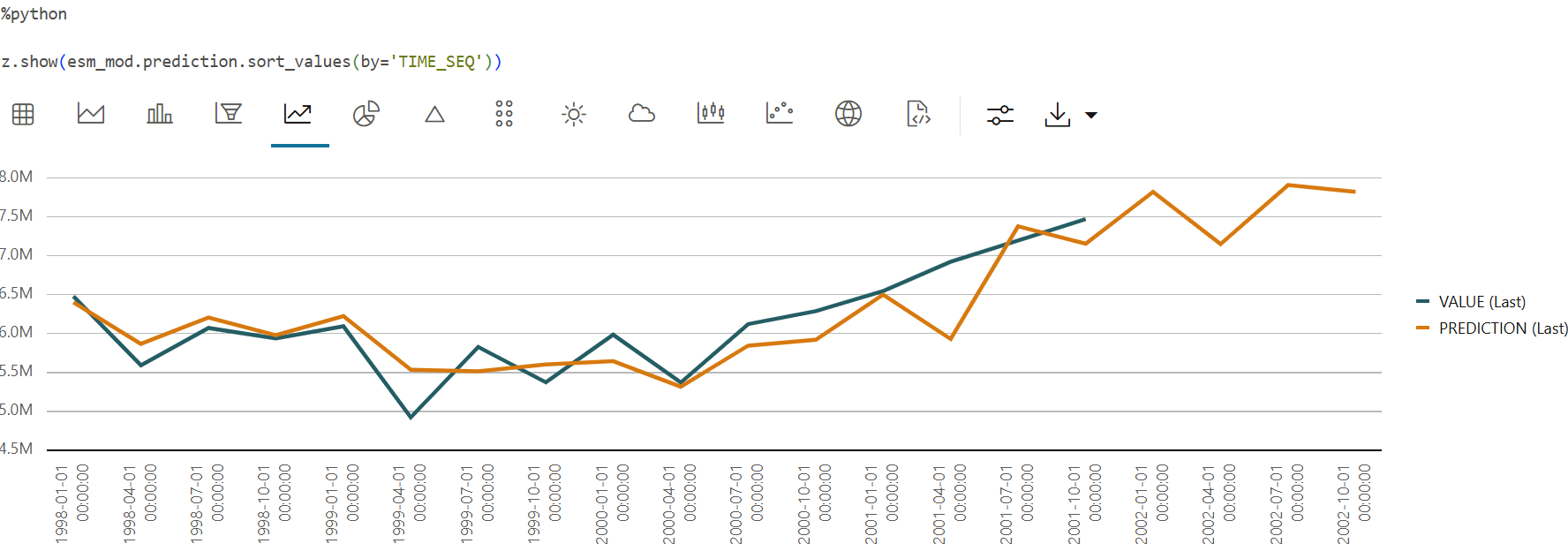 Shows the chart for prediction.