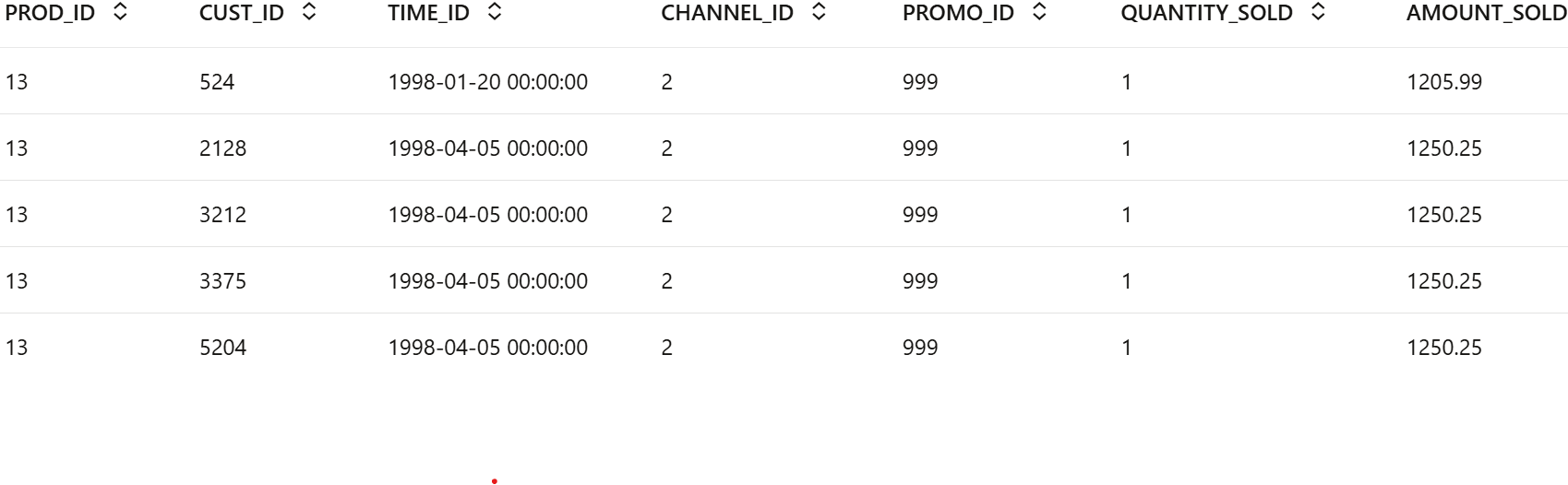 Shows the top 5 rows of sales data.