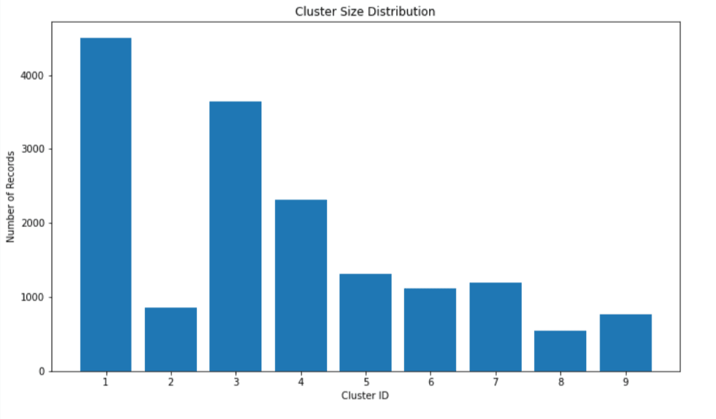 A chart titled "Cluster Size Distribution." The horizontal axis is labeled "Cluster ID" and lists multiple cluster IDs. The vertical axis is labeled "Number of Records." Each cluster is represented by a single vertical bar, with the height of the bar indicating how many records belong to that cluster.