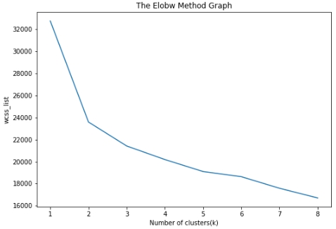 Shows the elbow graph.