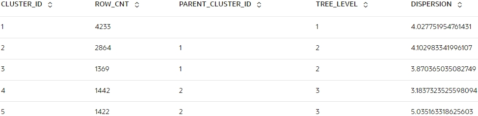 Shows the clusters of km_mod3.