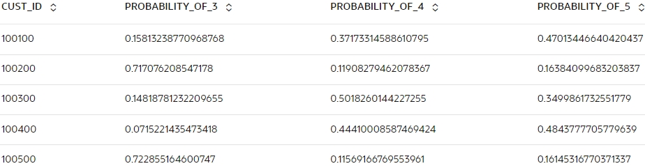 Shows the predict prob.