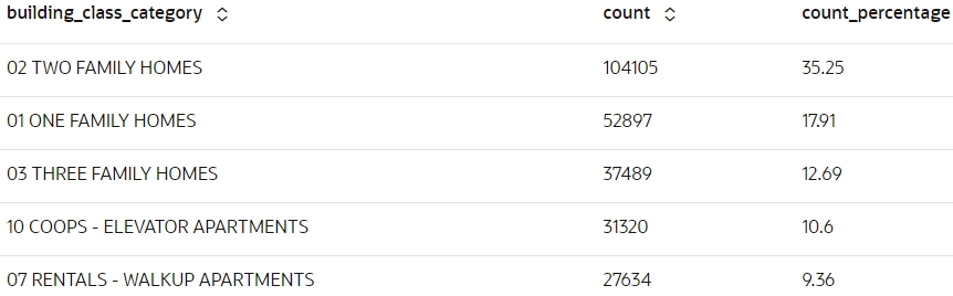 This figure shows the count of occurrences for each category.