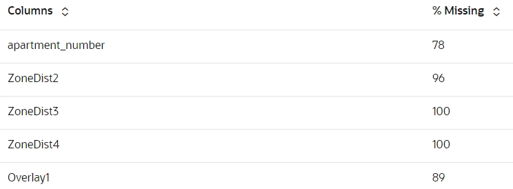 This screenshot shows columns that have 75 percent or more missing values.