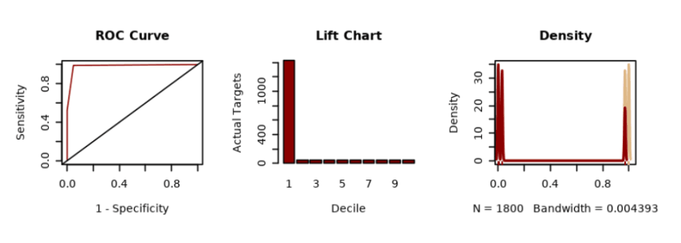 Show the prediction results using RoC Curve, Lift Chart and Density