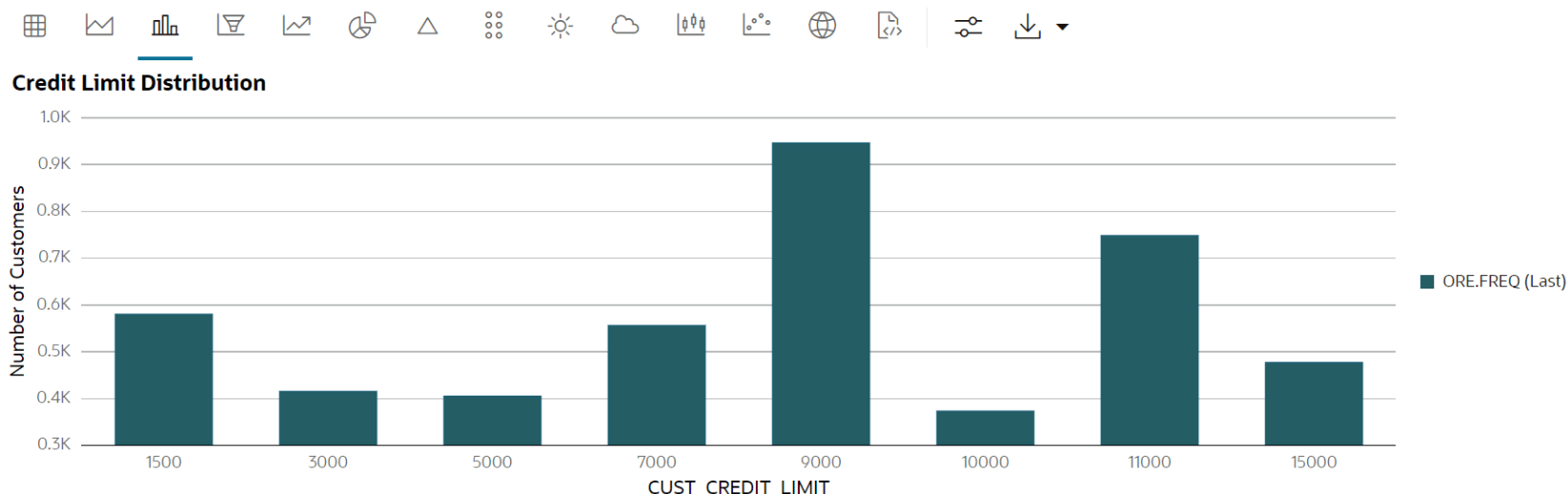 This image shows the credit limit distribution.