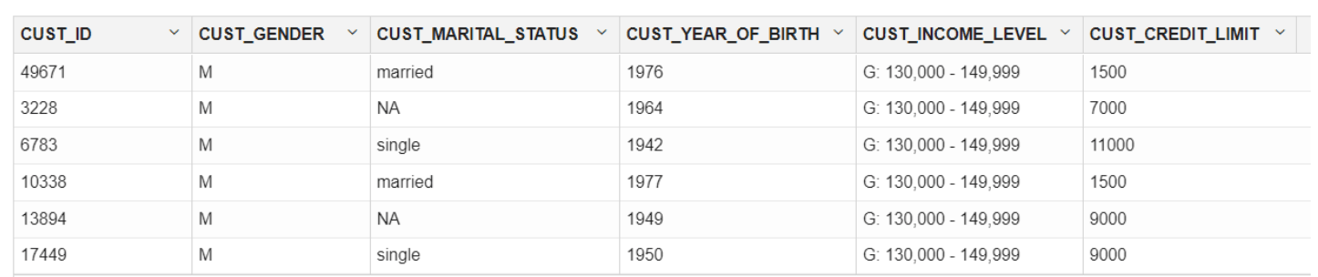 This image shows first few rows of Customers data set.