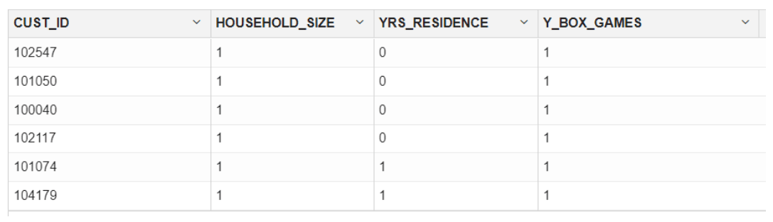 This images shows the first few rows of Supplementary Demographics Data set.