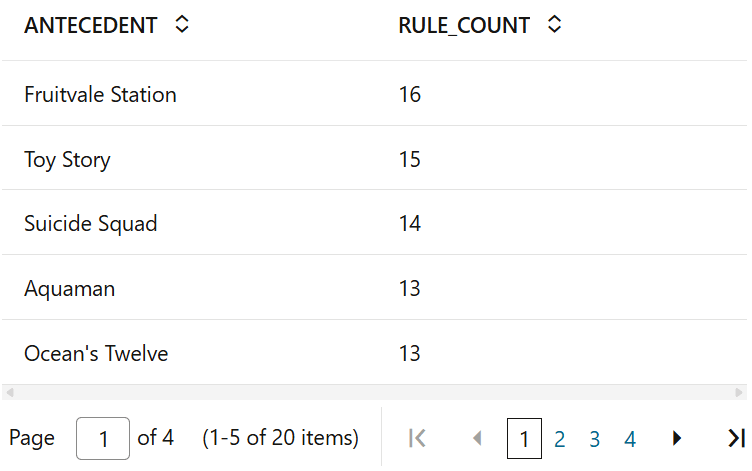 The diagram displays the antecedent items that occur most frequently or which antecedent items are included in most rules. The diagram displays the antecedent items that occur most frequently or which antecedent items are included in most rules.