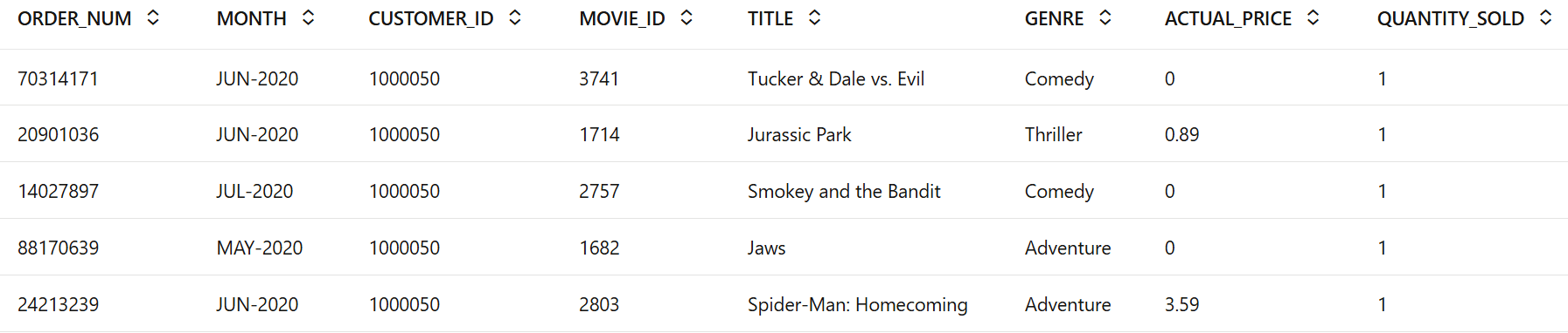 The diagram shows the first few rows of the filtered results of movie_sales_select dataset. The diagram shows the first few rows of the filtered results of movie_sales_select dataset.
