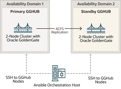 Description of gghub-hardware-onpremises.png follows