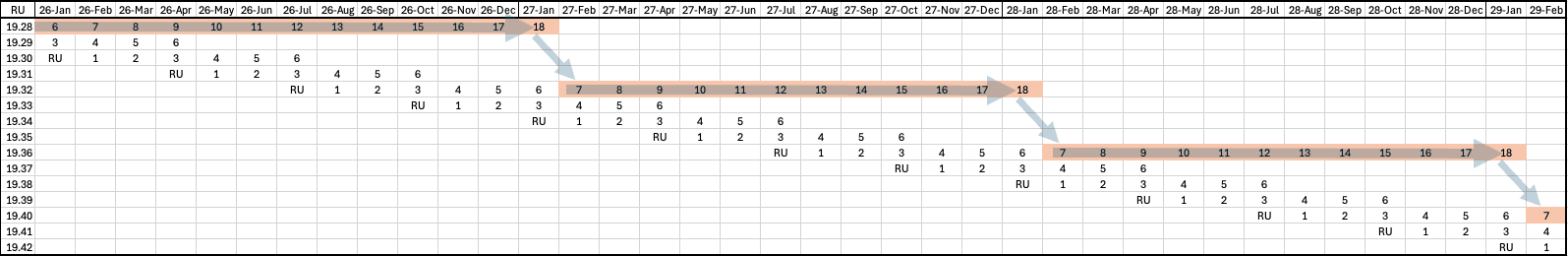 Graph of monthly long term RU updates with apply lag n minus one