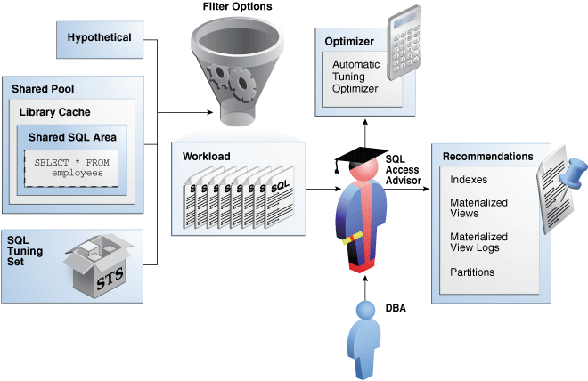 Optimizing Access Paths with SQL Access Advisor