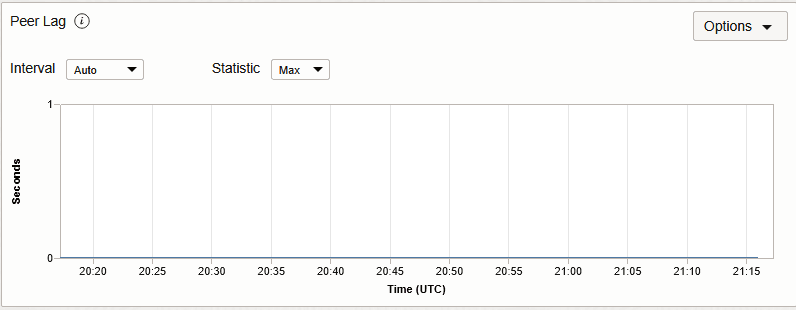 Chart showing lag in seconds over time for a local standby database Chart showing lag in seconds over time for a local standby database