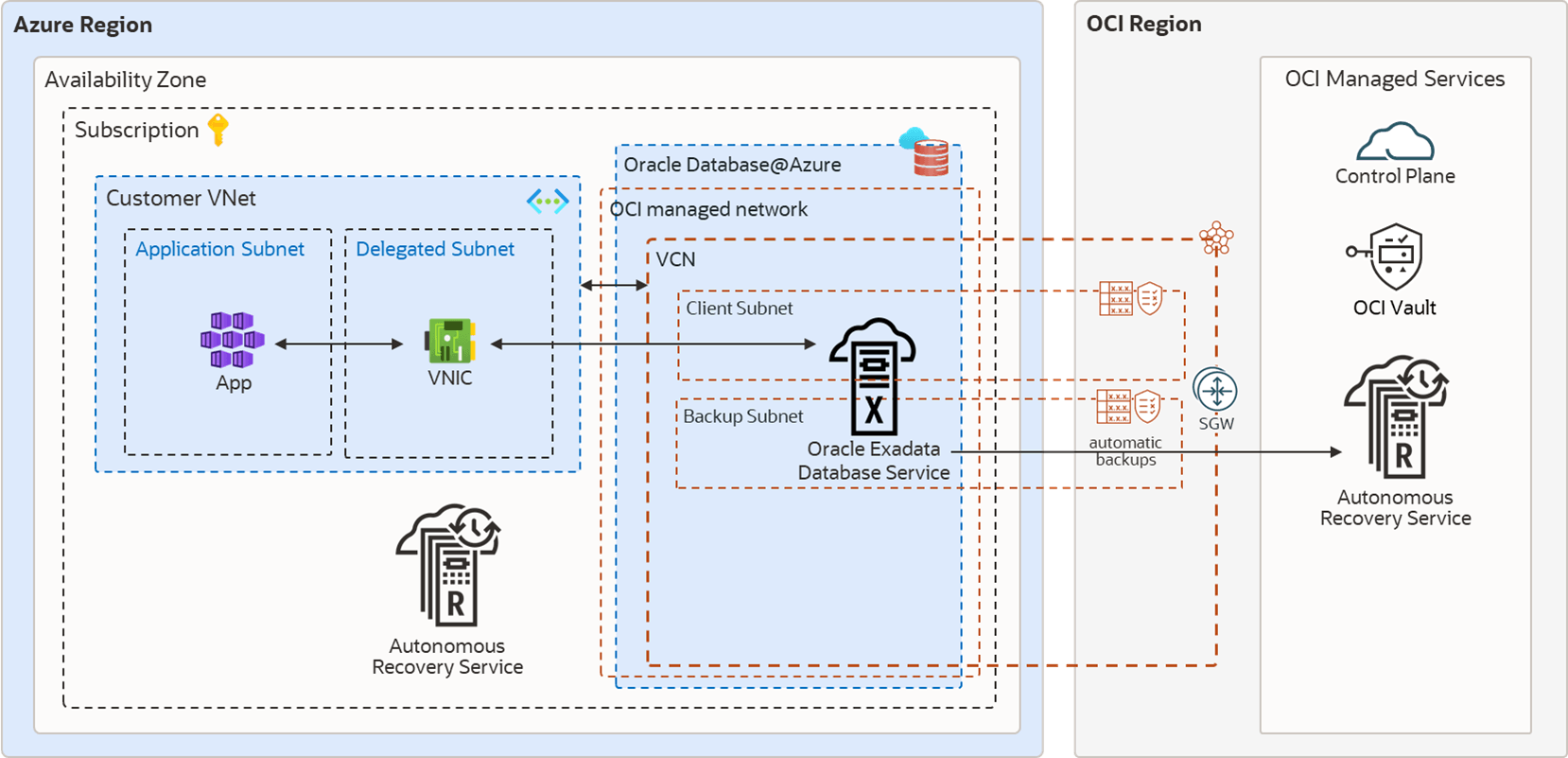 MAA Silver HA Diagram illustrating Oracle RAC on ExaDB-D with backup to Autonomous Recovery Service running in Azure or OCI MAA Silver HA Diagram illustrating Oracle RAC on ExaDB-D with backup to Autonomous Recovery Service running in Azure or OCI