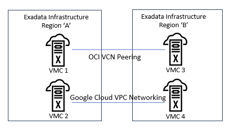 Testing scenario using two Exadata infrastructures with multiple VM clusters peered in two different ways Testing scenario using two Exadata infrastructures with multiple VM clusters peered in two different ways