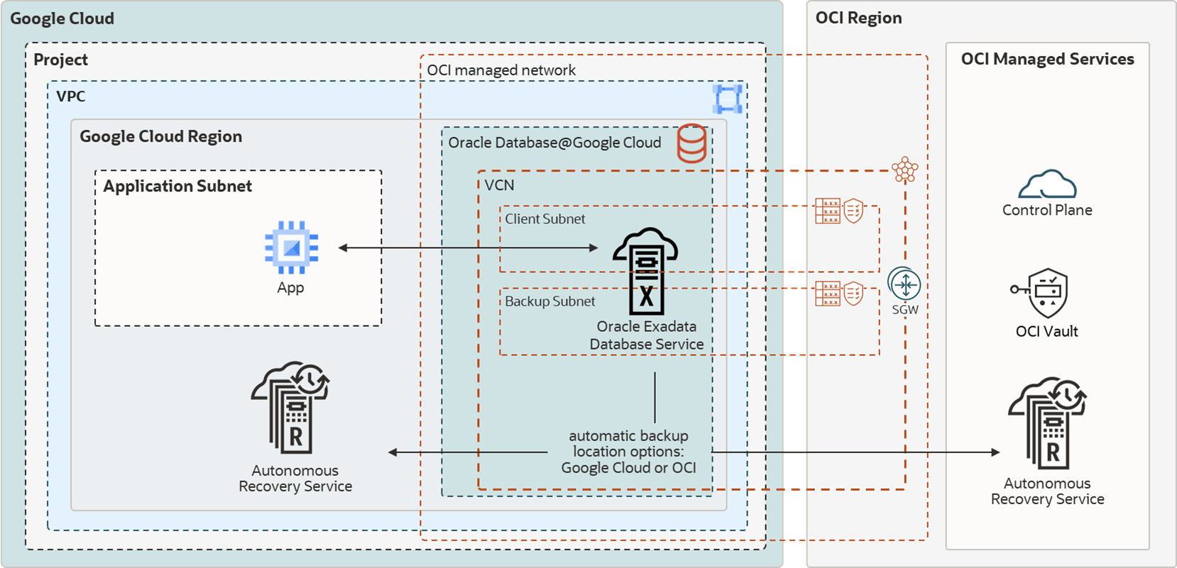 MAA Silver HA Diagram illustrating RAC on ExaDB-D with backup to Oracle Database Autonomous Recovery Service running in Google Cloud or OCI. MAA Silver HA Diagram illustrating RAC on ExaDB-D with backup to Oracle Database Autonomous Recovery Service running in Google Cloud or OCI.