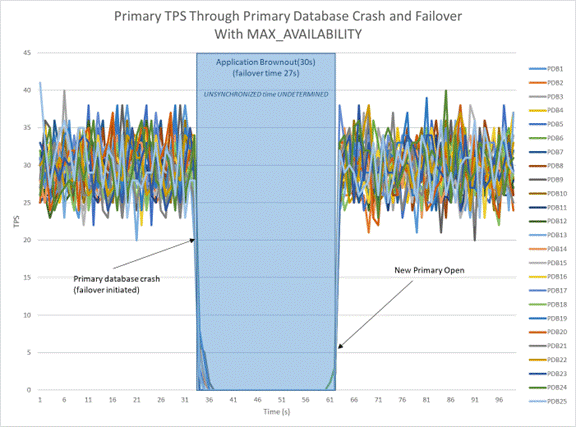 Primary Database Workload with Primary Database Crash and Failover Primary Database Workload with Primary Database Crash and Failover