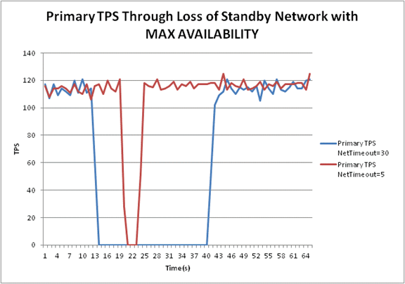 Primary Database workload with Loss of Standby Network Primary Database workload with Loss of Standby Network