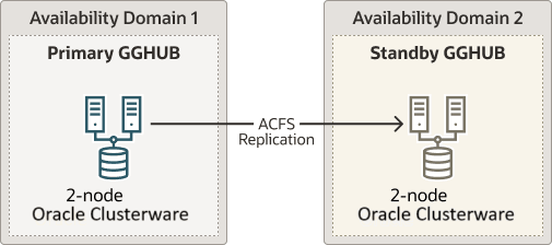 2-node Oracle Clusterware deployed in each of 2 availability domains 2-node Oracle Clusterware deployed in each of 2 availability domains