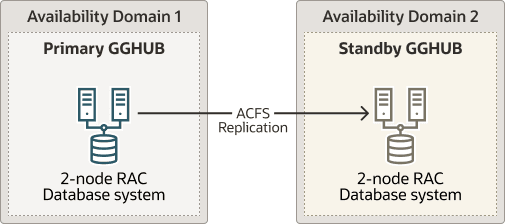 Oracle GoldenGate Hub Hardware Architecture Oracle GoldenGate Hub Hardware Architecture