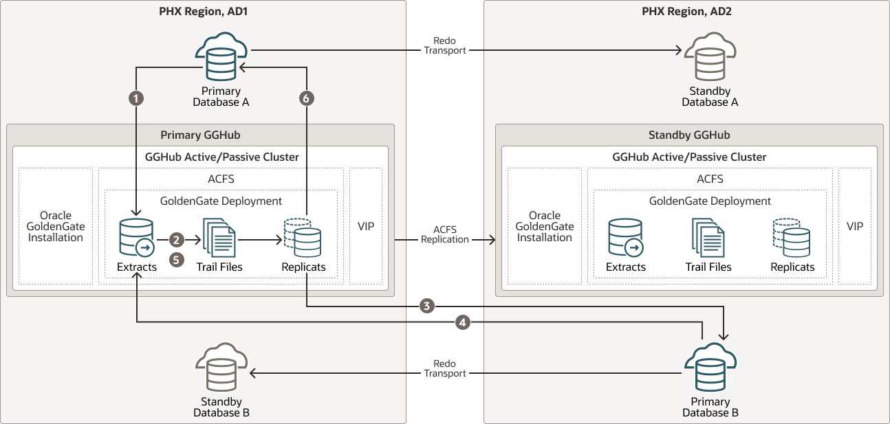 GGHub deployments in one OCI region described below image GGHub deployments in one OCI region described below image