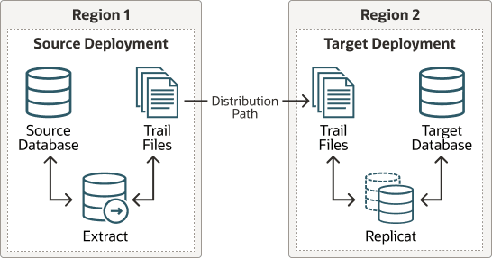 Oracle GoldenGate Distribution Path Oracle GoldenGate Distribution Path