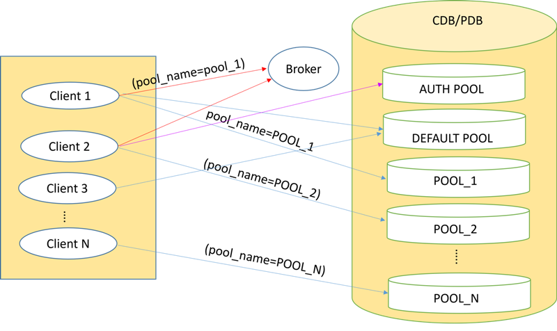 Multi-pool DRCP Multi-pool DRCP