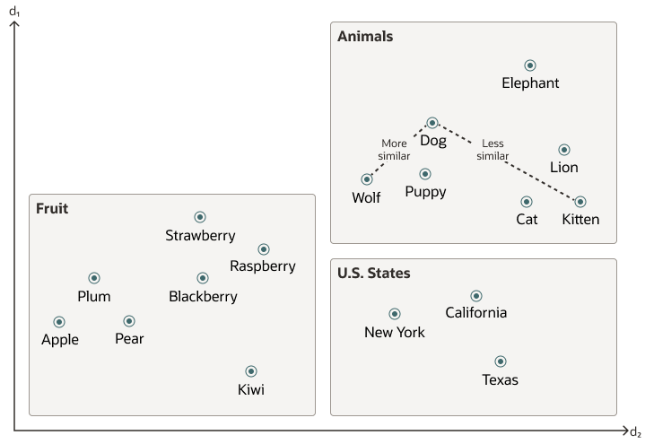 Description of vector_embeddings_similarity.eps follows