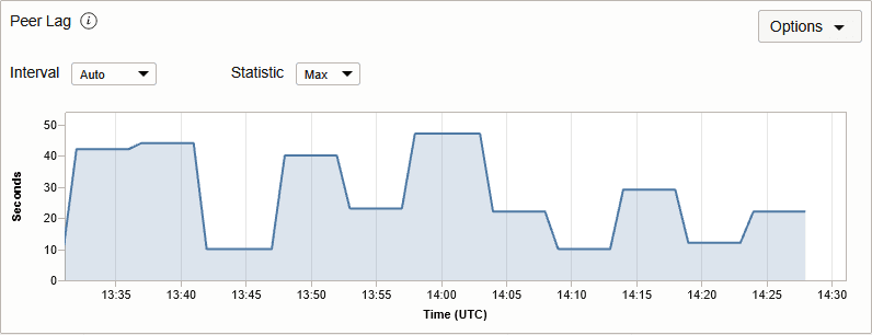 Chart showing lag in seconds over time for a cross-region standby database Chart showing lag in seconds over time for a cross-region standby database