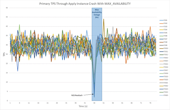 Primary Database Workload with Apply Instance Crash Primary Database Workload with Apply Instance Crash