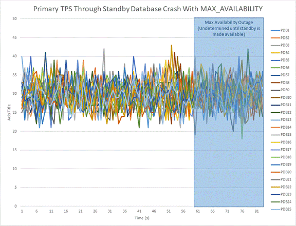Primary Database Workload with Standby Database Crash Primary Database Workload with Standby Database Crash