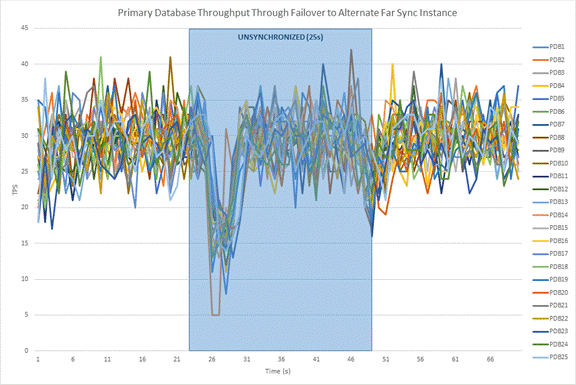 Primary Database Workload with Failover to Alternate Far Sync Instance Primary Database Workload with Failover to Alternate Far Sync Instance
