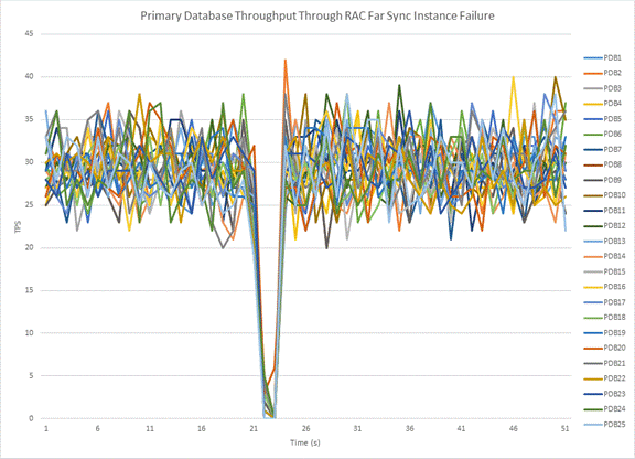 Primary Database Workload with RAC Far Sync Instance Failure Primary Database Workload with RAC Far Sync Instance Failure