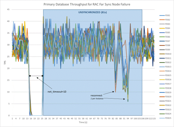 Primary Database Workload with RAC Far Sync Node Failure Primary Database Workload with RAC Far Sync Node Failure