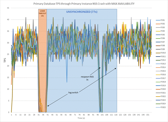Primary Database Workload with Loss of Sync Transport Process
