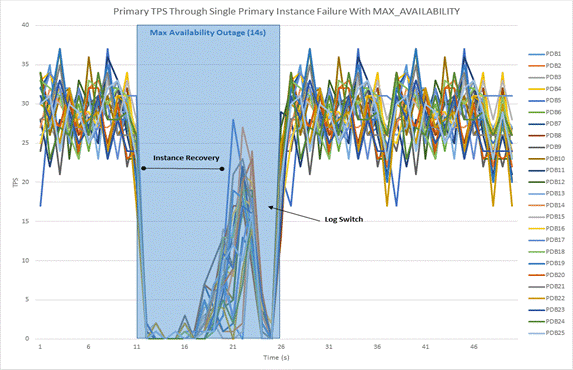 RAC Primary Database Workload with Primary instance Failure RAC Primary Database Workload with Primary instance Failure
