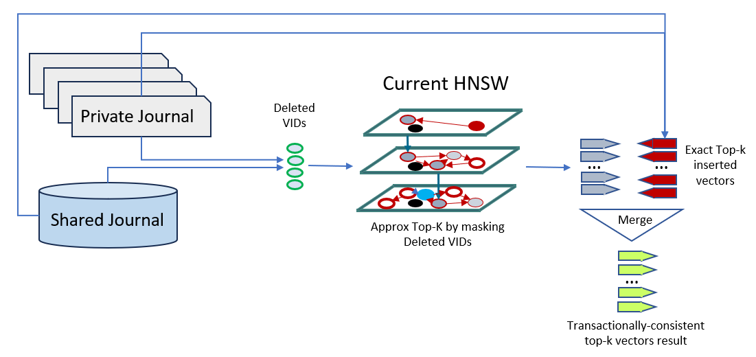 Description of hnsw_index_with_private_and_shared_journal.eps follows