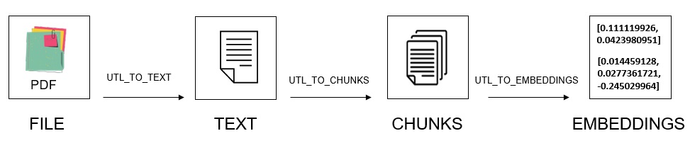 Description of pdf_to_text_to_chunks_to_embeddings.eps follows