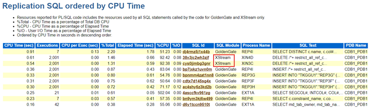 Resources reported for PL/SQL code includes the resources used by all SQL statements called by the code for Oracle GoldenGate and XStream