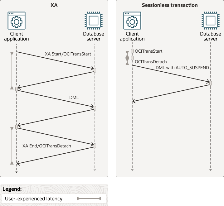 XA Transactions and Sessionless Transactions Comparison XA Transactions and Sessionless Transactions Comparison