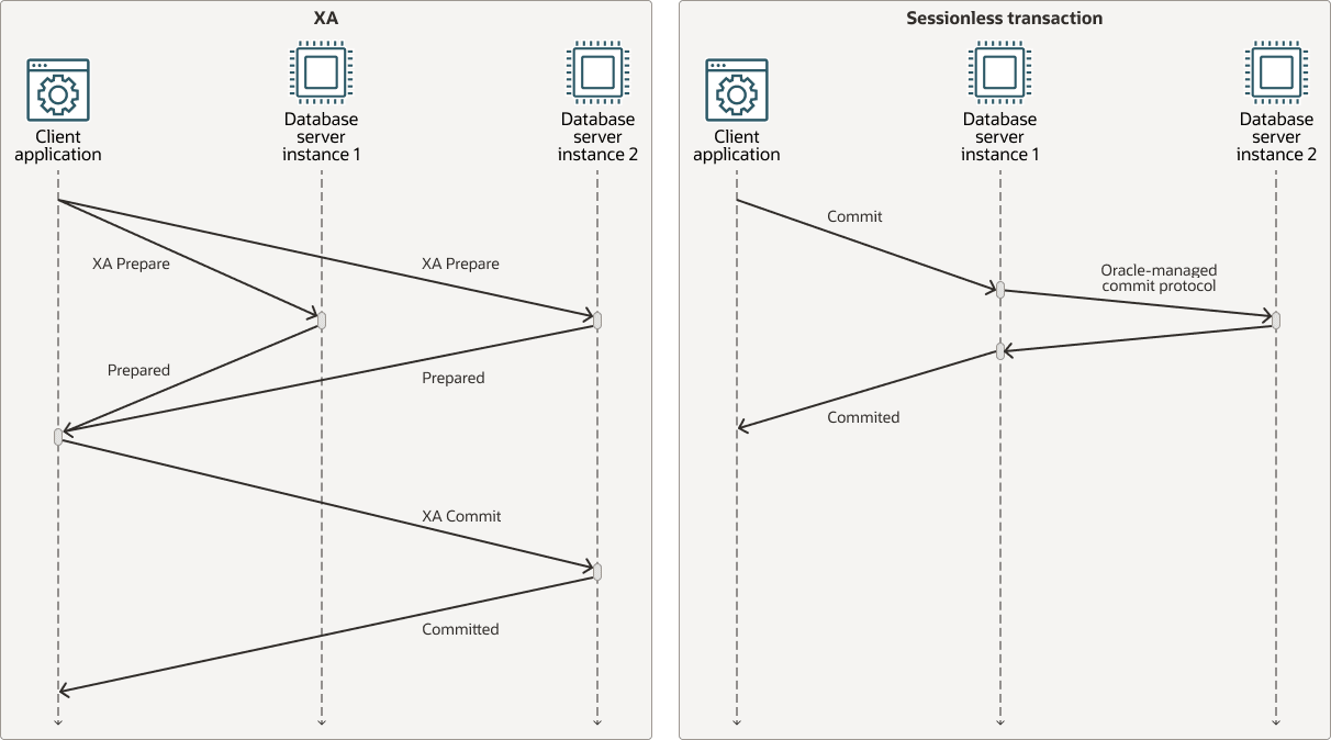 XA Transactions and Sessionless Transactions 2PC Comparison XA Transactions and Sessionless Transactions 2PC Comparison