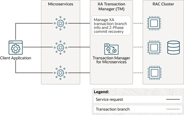 Microservices with XA Transactions Microservices with XA Transactions